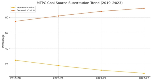 NTPC Coal substitution trends