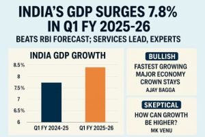 India’s economy recorded an impressive 7.8% GDP growth in the April–June quarter of FY 2025-26!