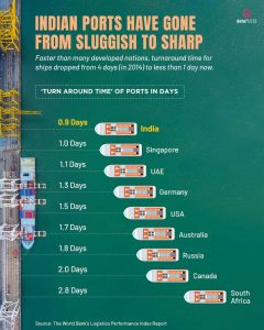 World Bank Report on Port turnaround time!